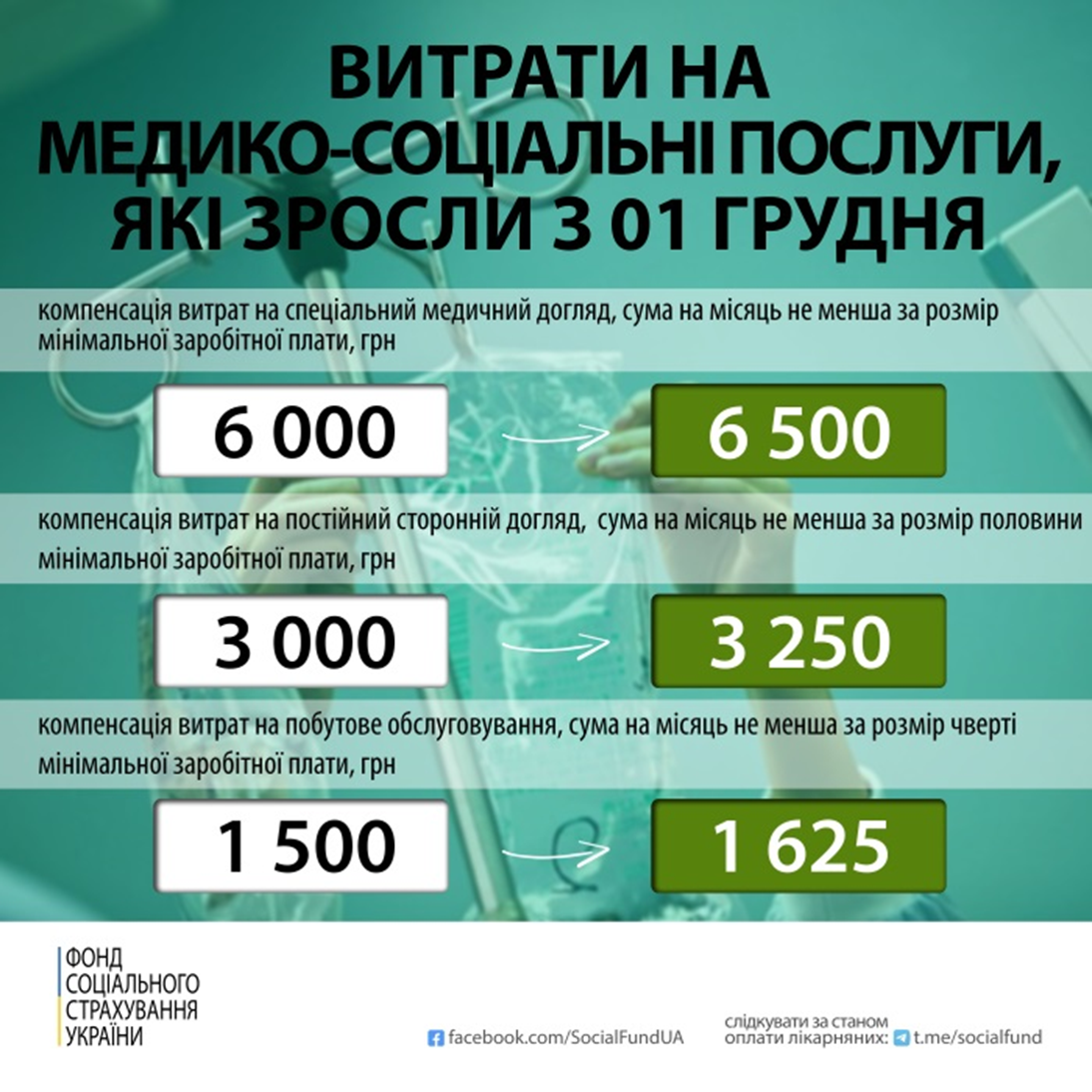 Зросли соціальні виплати