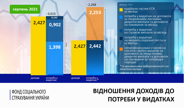Фонд соціального страхування